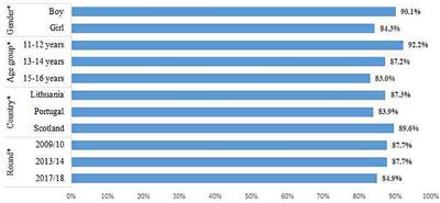 Single-Item Happiness Measure Features Adequate Validity Among Adolescents